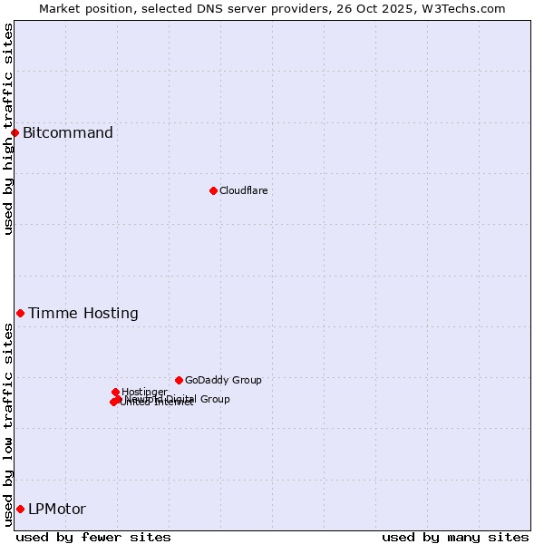 Market position of Timme Hosting vs. LPMotor vs. Bitcommand