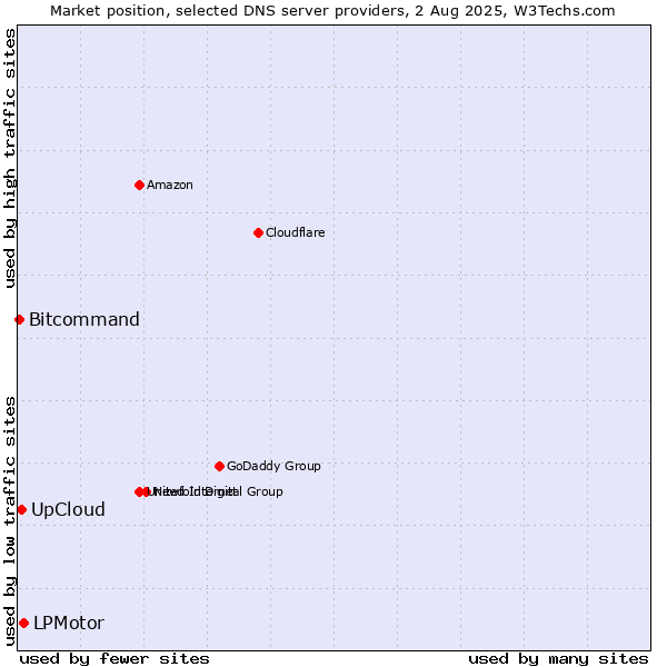 Market position of LPMotor vs. UpCloud vs. Bitcommand