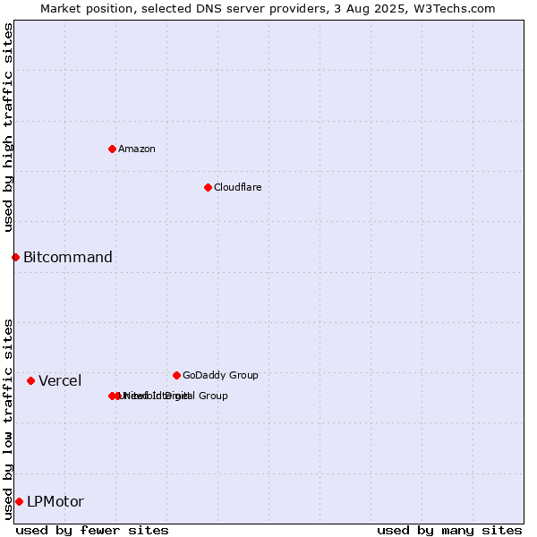Market position of Vercel vs. LPMotor vs. Bitcommand