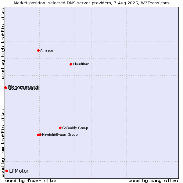 Market position of LPMotor vs. 1&1 Versatel vs. Bitcommand
