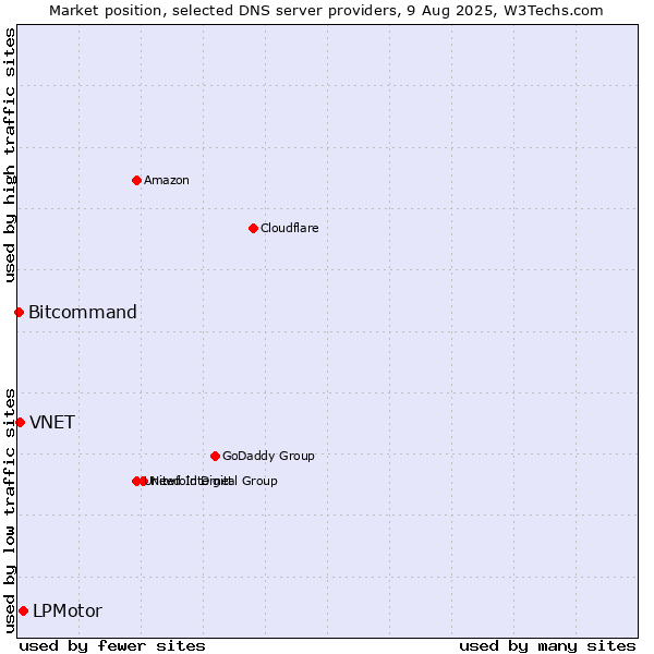 Market position of LPMotor vs. VNET vs. Bitcommand