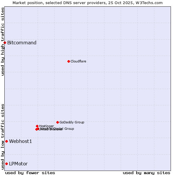 Market position of Webhost1 vs. LPMotor vs. Bitcommand