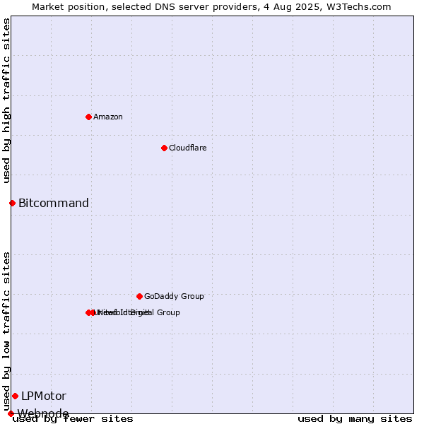 Market position of LPMotor vs. Bitcommand vs. Webnode