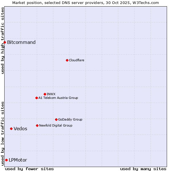 Market position of Vedos vs. LPMotor vs. Bitcommand