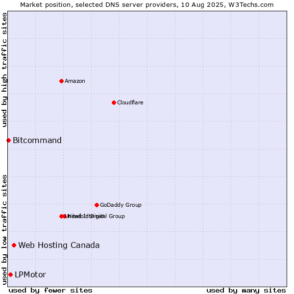 Market position of Web Hosting Canada vs. LPMotor vs. Bitcommand
