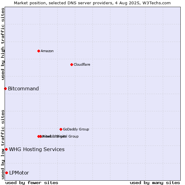 Market position of LPMotor vs. WHG Hosting Services vs. Bitcommand