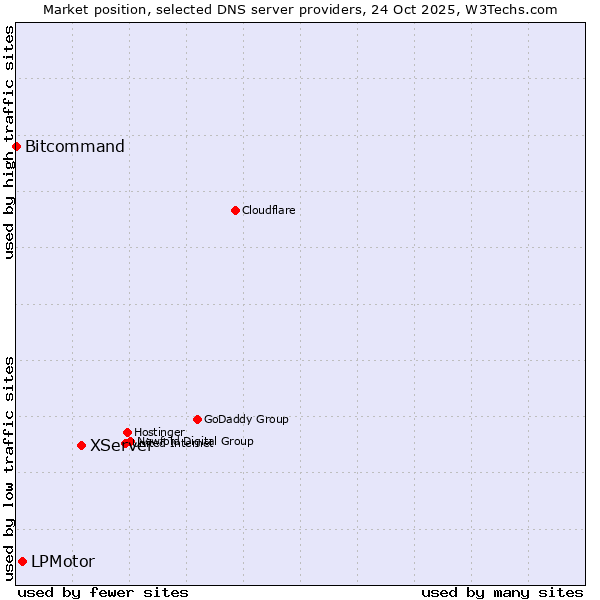 Market position of XServer vs. LPMotor vs. Bitcommand