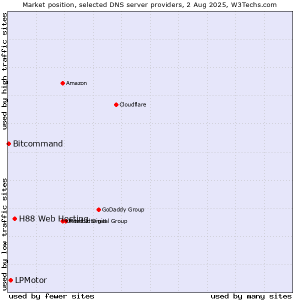 Market position of H88 Web Hosting vs. LPMotor vs. Bitcommand