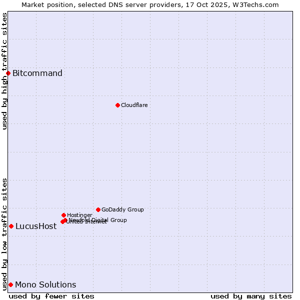 Market position of LucusHost vs. Mono Solutions vs. Bitcommand