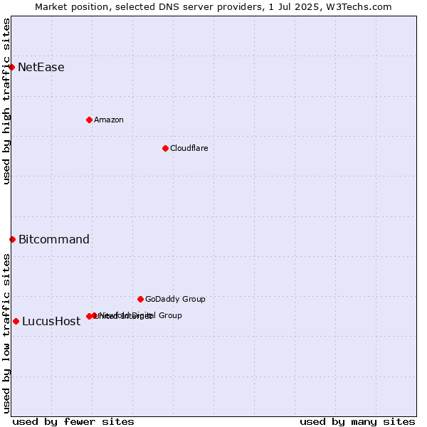 Market position of LucusHost vs. Bitcommand vs. NetEase
