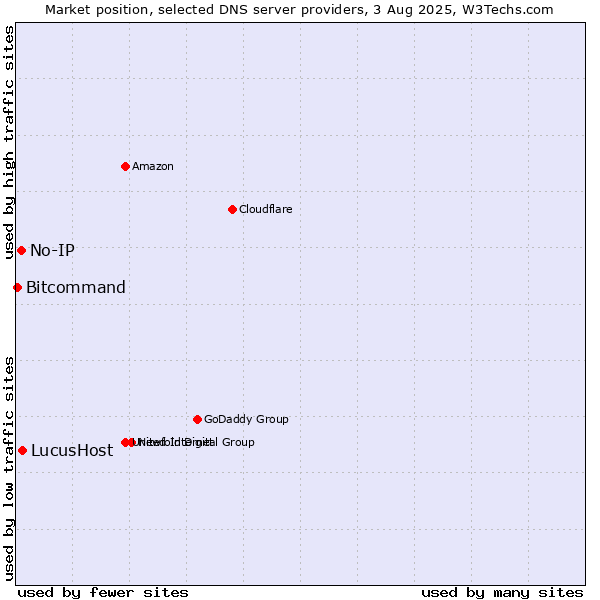 Market position of LucusHost vs. No-IP vs. Bitcommand