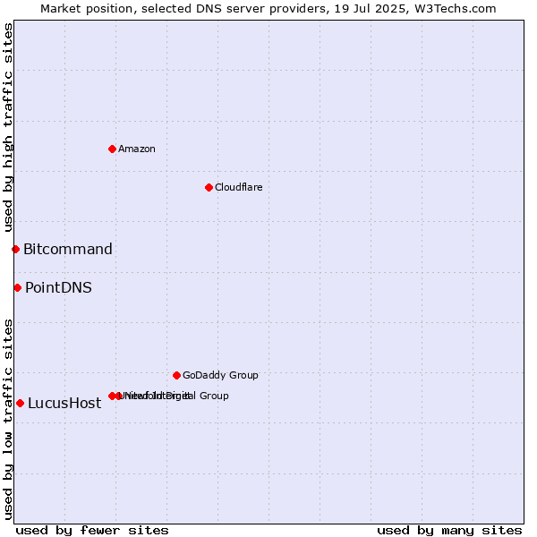 Market position of LucusHost vs. PointDNS vs. Bitcommand