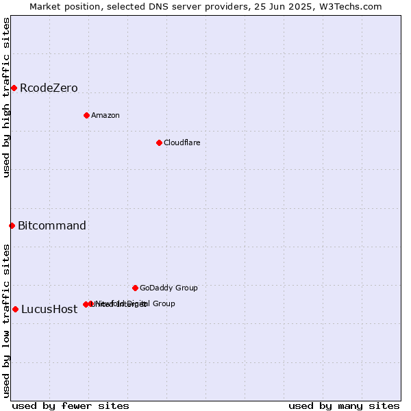 Market position of LucusHost vs. RcodeZero vs. Bitcommand