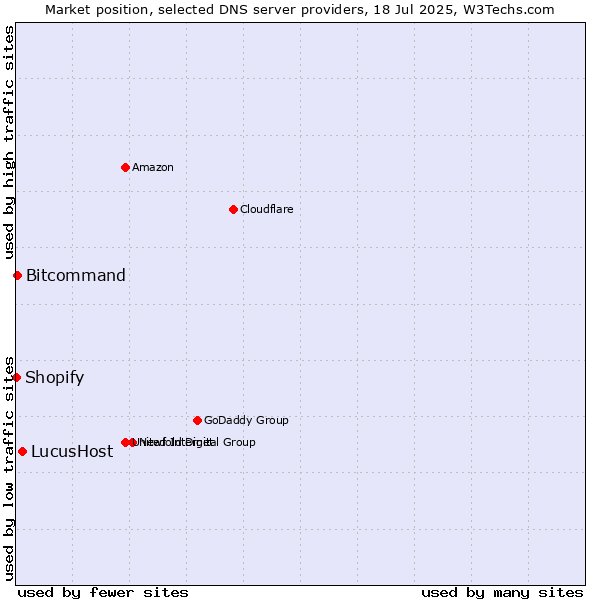 Market position of LucusHost vs. Bitcommand vs. Shopify