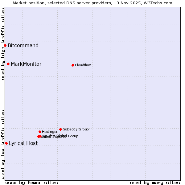 Market position of MarkMonitor vs. Lyrical Host vs. Bitcommand