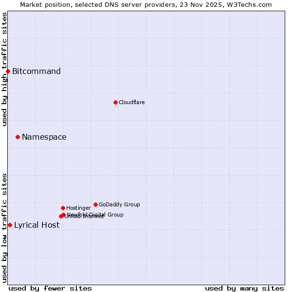 Market position of Namespace vs. Lyrical Host vs. Bitcommand