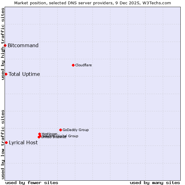 Market position of Lyrical Host vs. Total Uptime vs. Bitcommand