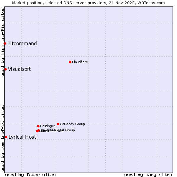 Market position of Lyrical Host vs. Visualsoft vs. Bitcommand