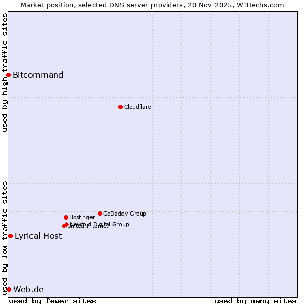 Market position of Lyrical Host vs. Web.de vs. Bitcommand