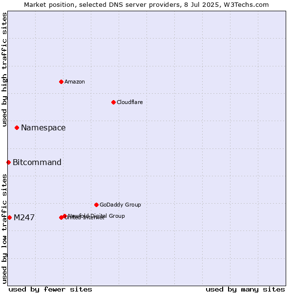 Market position of Namespace vs. M247 vs. Bitcommand