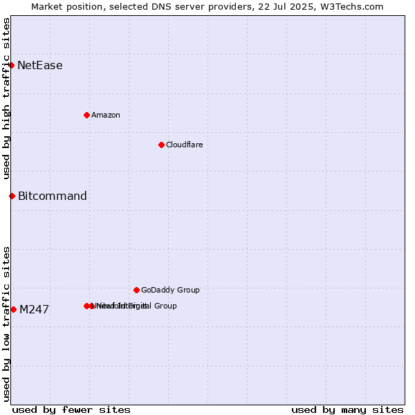 Market position of M247 vs. Bitcommand vs. NetEase
