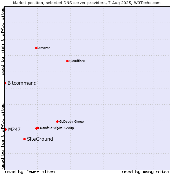 Market position of SiteGround vs. M247 vs. Bitcommand