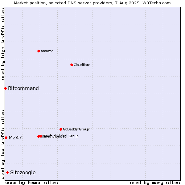 Market position of Sitezoogle vs. M247 vs. Bitcommand