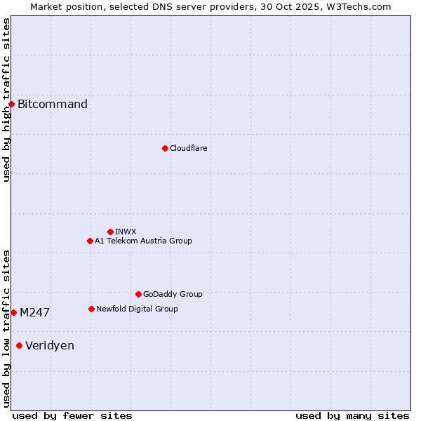 Market position of Veridyen vs. M247 vs. Bitcommand