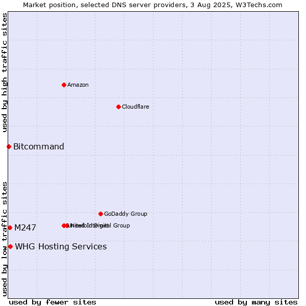 Market position of M247 vs. WHG Hosting Services vs. Bitcommand