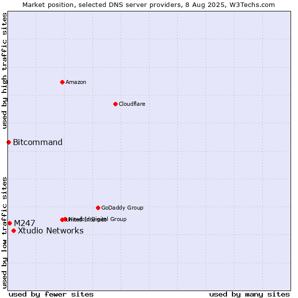 Market position of Xtudio Networks vs. M247 vs. Bitcommand