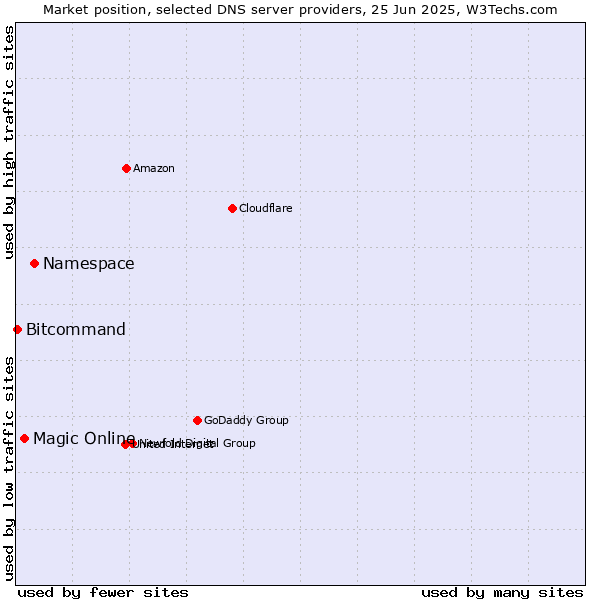 Market position of Namespace vs. Magic Online vs. Bitcommand