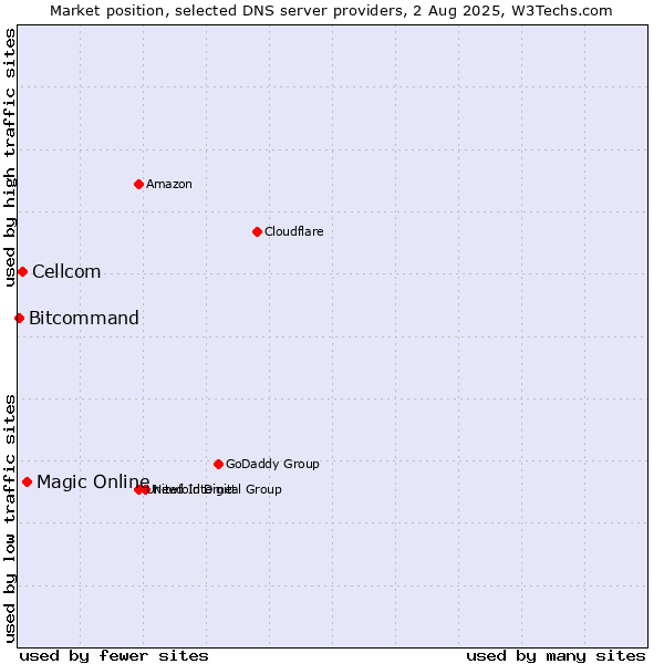 Market position of Magic Online vs. Cellcom vs. Bitcommand