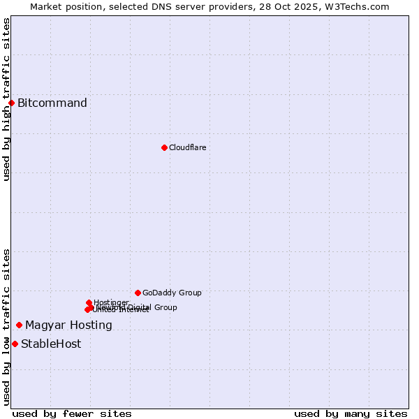 Market position of Magyar Hosting vs. StableHost vs. Bitcommand