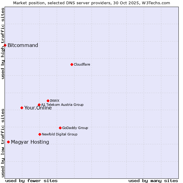 Market position of Your.Online vs. Magyar Hosting vs. Bitcommand