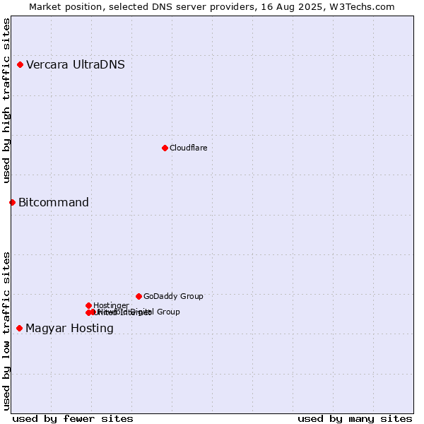Market position of Vercara UltraDNS vs. Magyar Hosting vs. Bitcommand