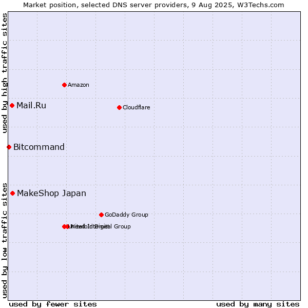 Market position of MakeShop Japan vs. Mail.Ru vs. Bitcommand