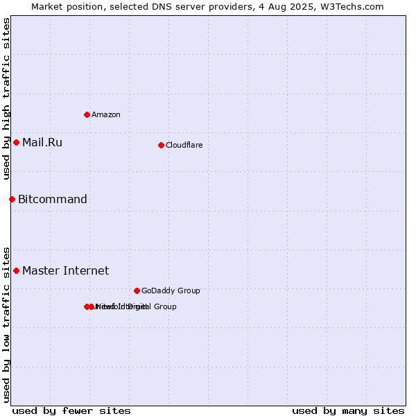 Market position of Master Internet vs. Mail.Ru vs. Bitcommand