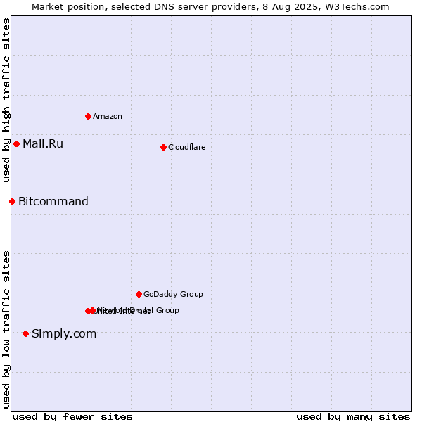 Market position of Simply.com vs. Mail.Ru vs. Bitcommand