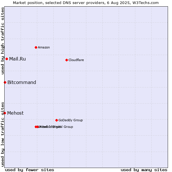 Market position of Mail.Ru vs. Bitcommand vs. Mehost