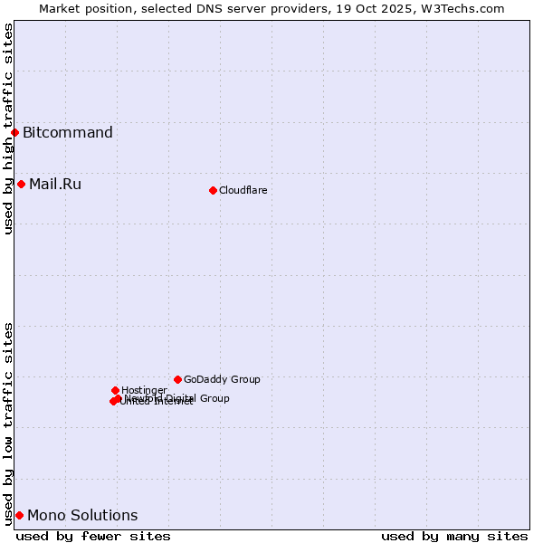 Market position of Mail.Ru vs. Mono Solutions vs. Bitcommand