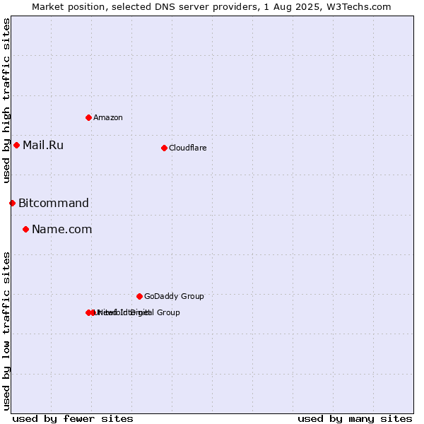 Market position of Name.com vs. Mail.Ru vs. Bitcommand