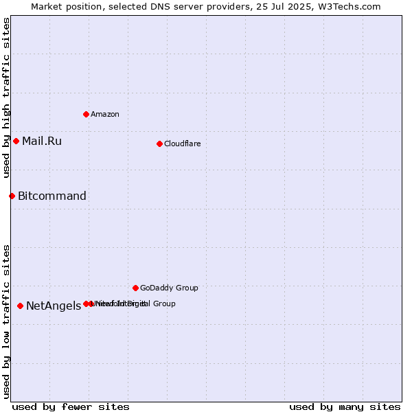 Market position of NetAngels vs. Mail.Ru vs. Bitcommand