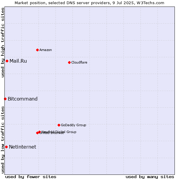 Market position of Mail.Ru vs. Netinternet vs. Bitcommand