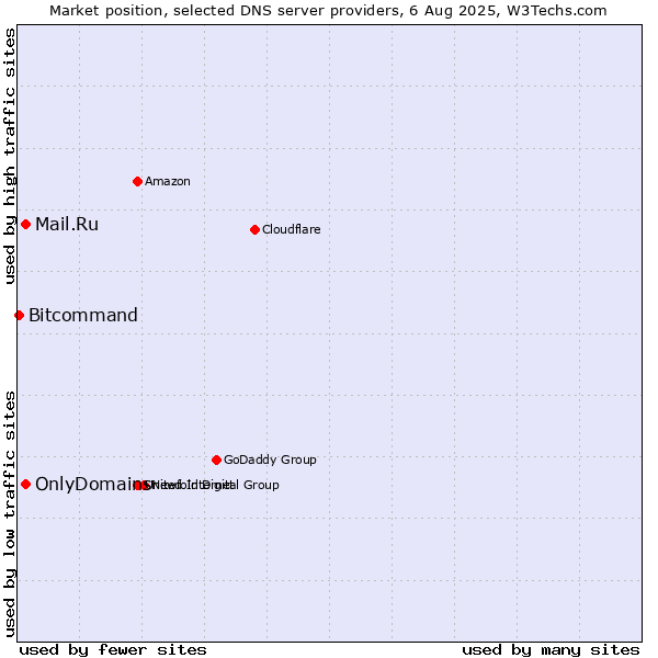 Market position of Mail.Ru vs. OnlyDomains vs. Bitcommand