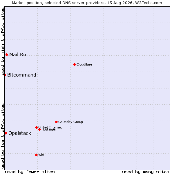 Market position of Mail.Ru vs. Opalstack vs. Bitcommand