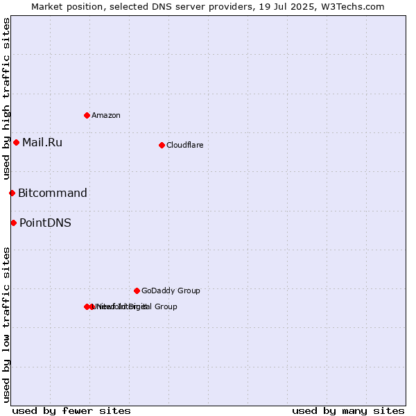 Market position of Mail.Ru vs. PointDNS vs. Bitcommand