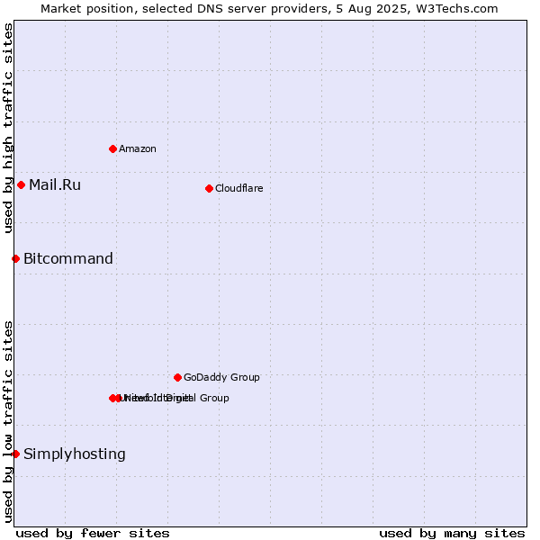 Market position of Mail.Ru vs. Simplyhosting vs. Bitcommand