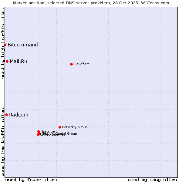 Market position of Mail.Ru vs. Radcom vs. Bitcommand