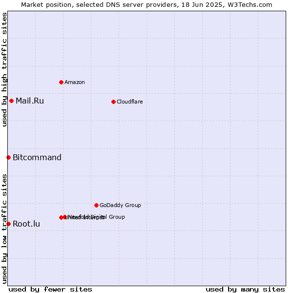 Market position of Mail.Ru vs. Bitcommand vs. Root.lu