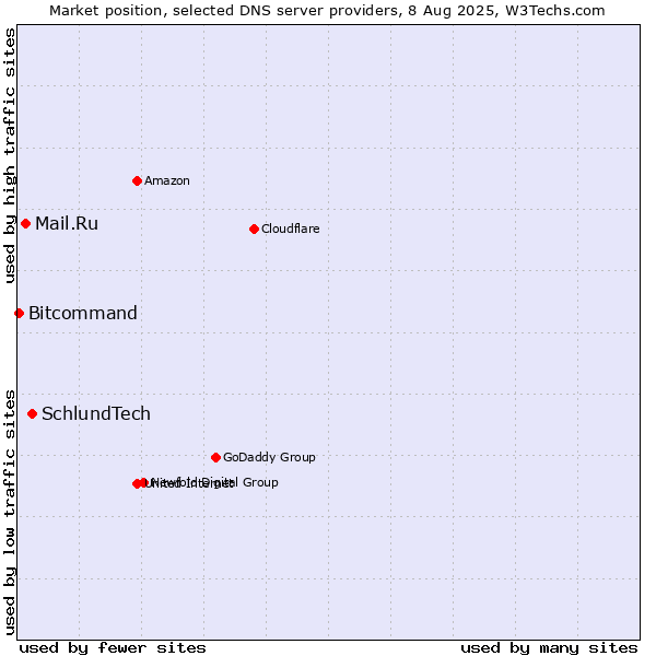 Market position of SchlundTech vs. Mail.Ru vs. Bitcommand